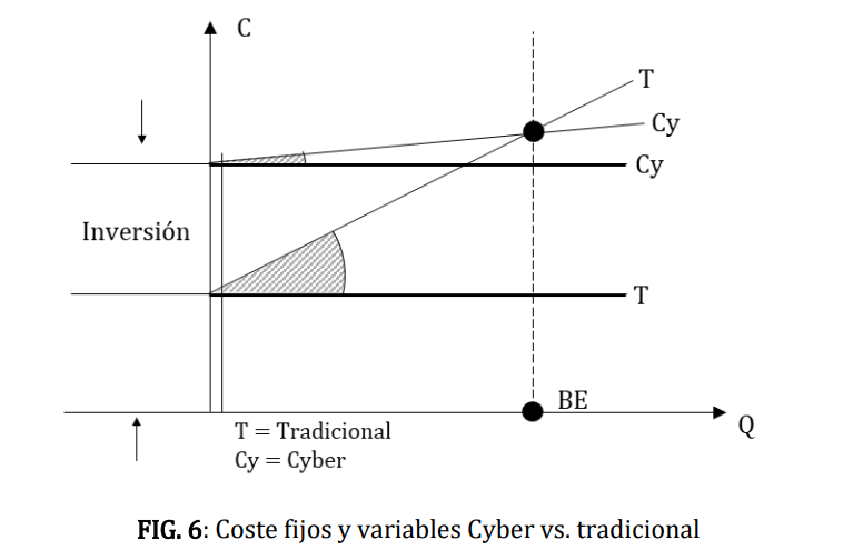Coste fijos y variables Cyber vs. tradicional