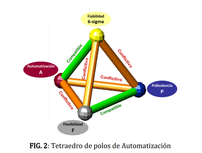 Figura 2: Tetraedro de polos de Automatización